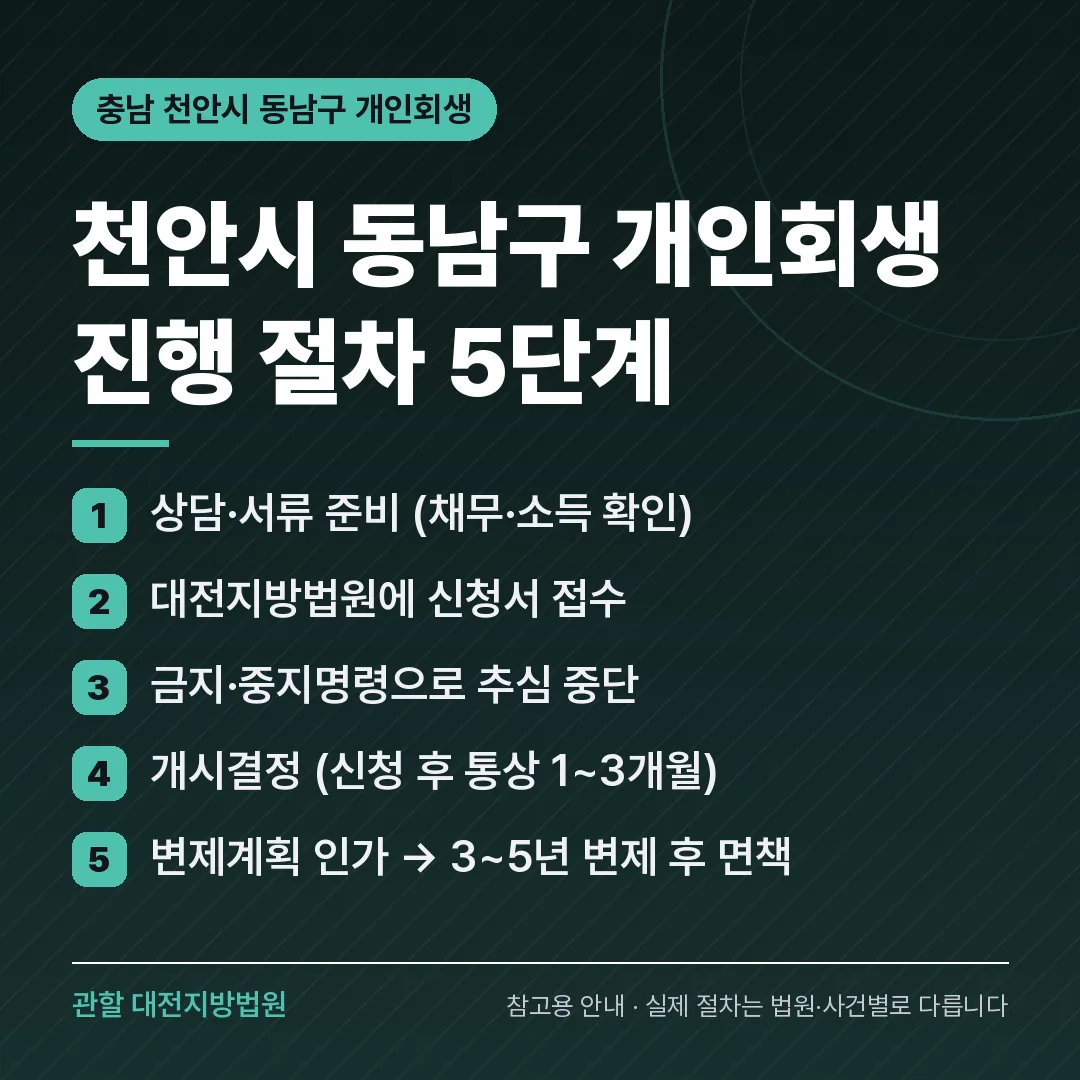 충남 천안시 동남구 개인회생 진행 절차 5단계