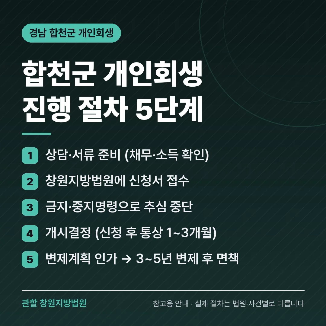 경남 합천군 개인회생 진행 절차 5단계 경남 합천군 개인회생 진행 절차 5단계