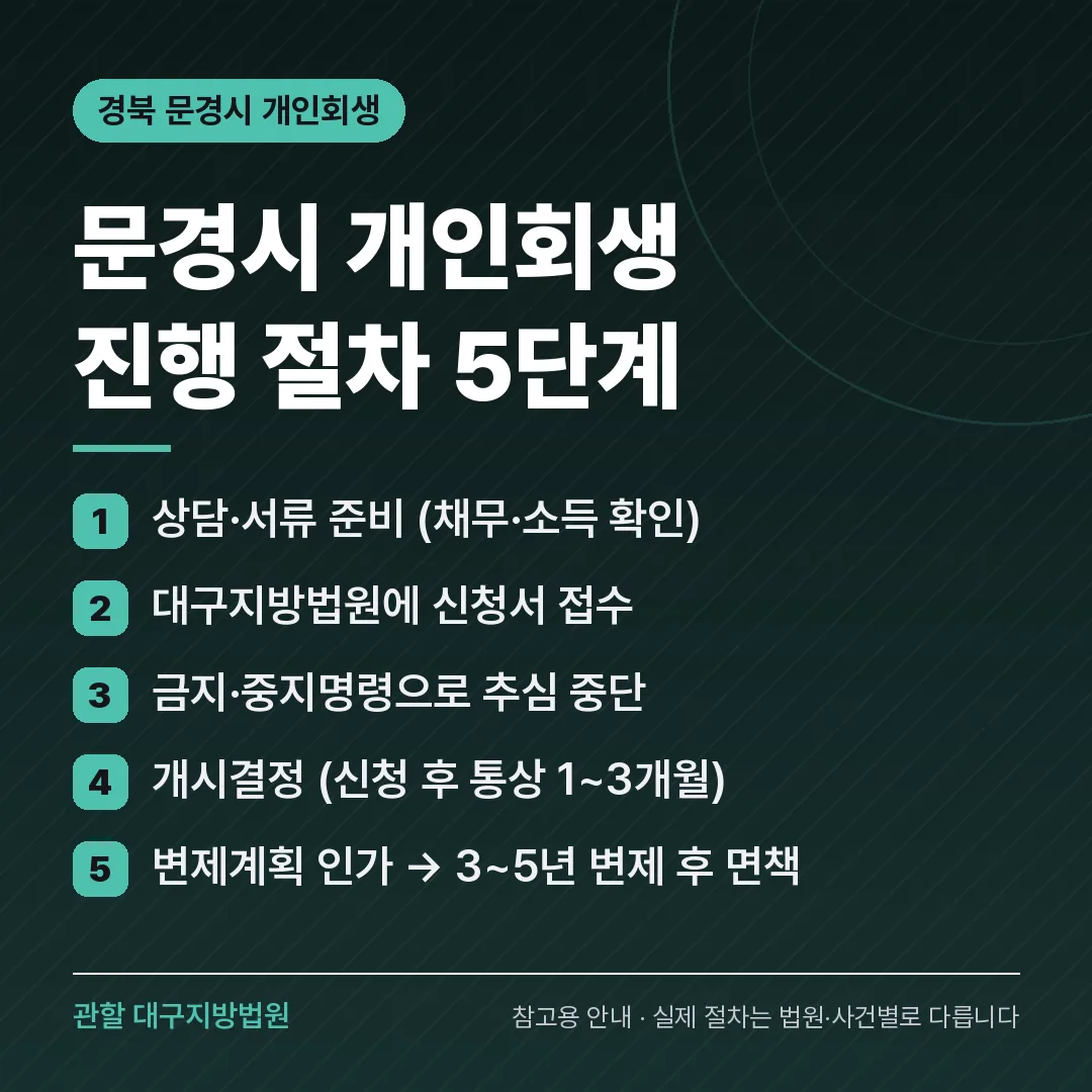 경북 문경시 개인회생 진행 절차 5단계