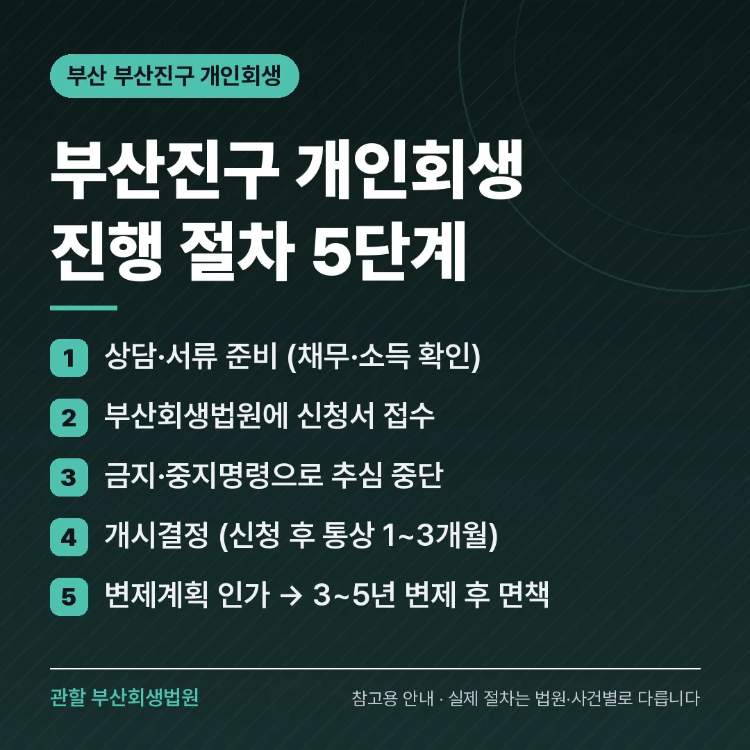 부산 부산진구 개인회생 진행 절차 5단계