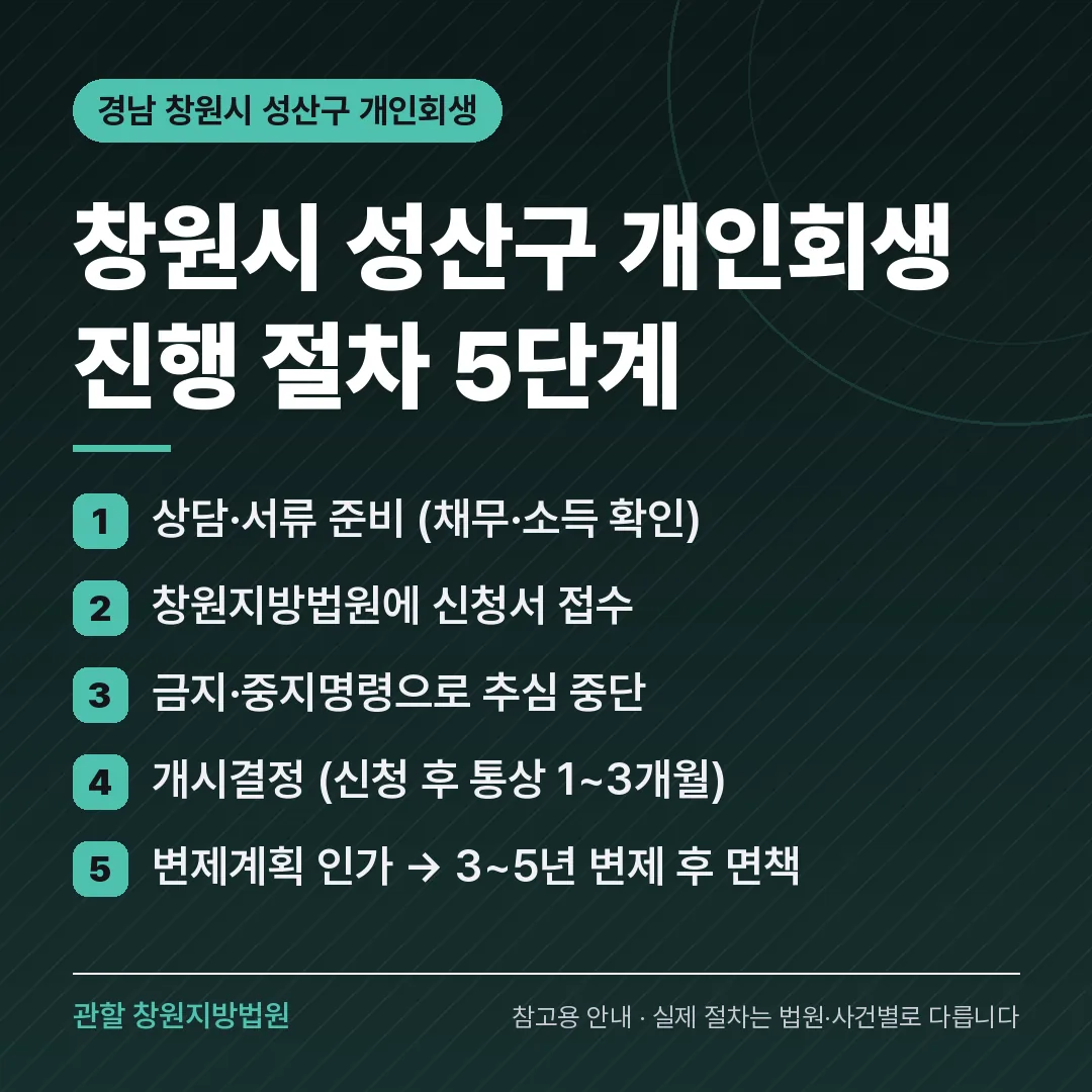 경남 창원시 성산구 개인회생 진행 절차 5단계