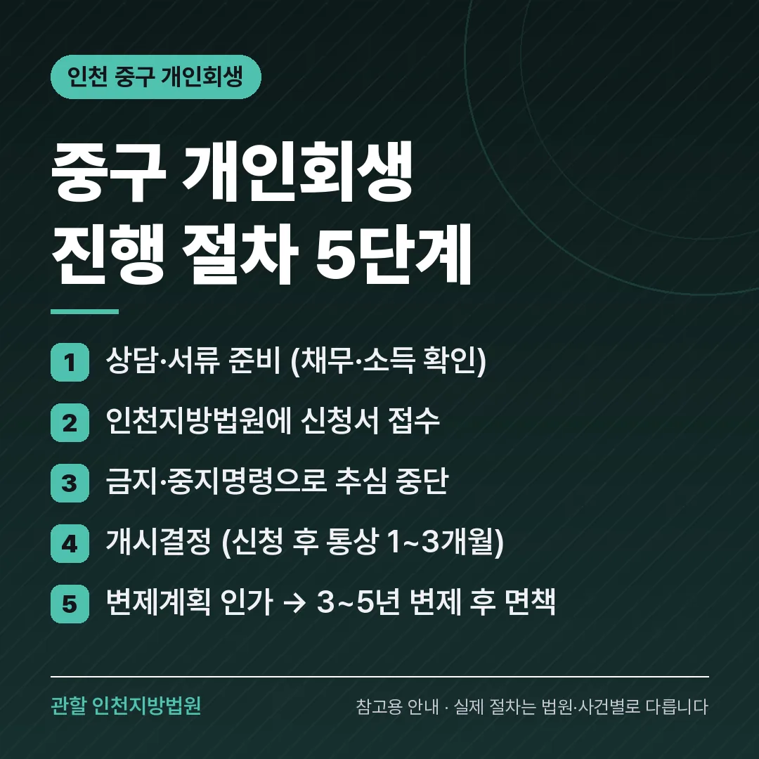 인천 중구 개인회생 진행 절차 5단계 인천 중구 개인회생 진행 절차 5단계