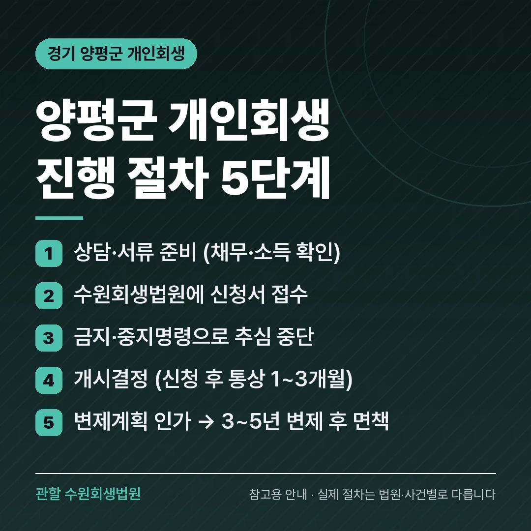 경기 양평군 개인회생 진행 절차 5단계
