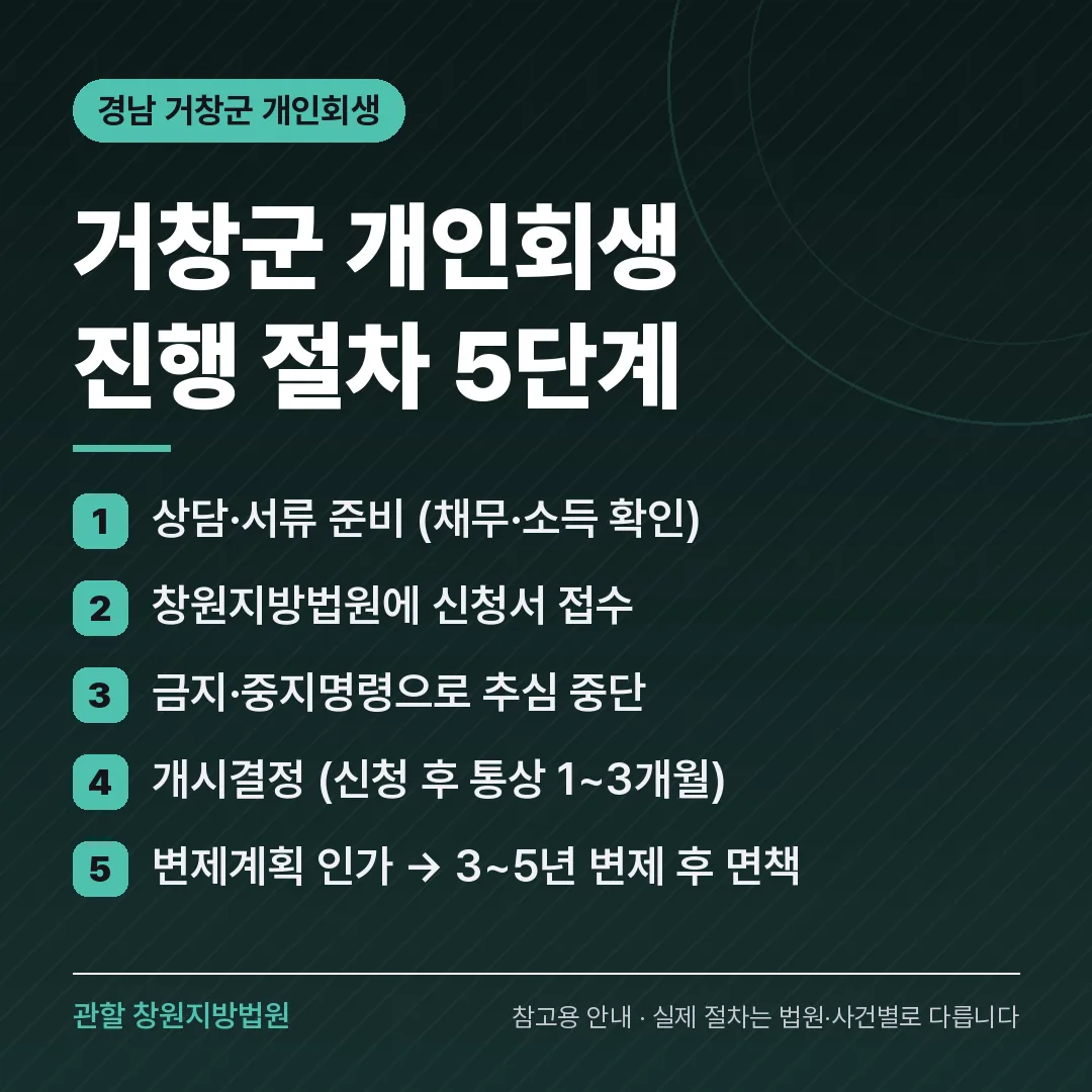 경남 거창군 개인회생 진행 절차 5단계