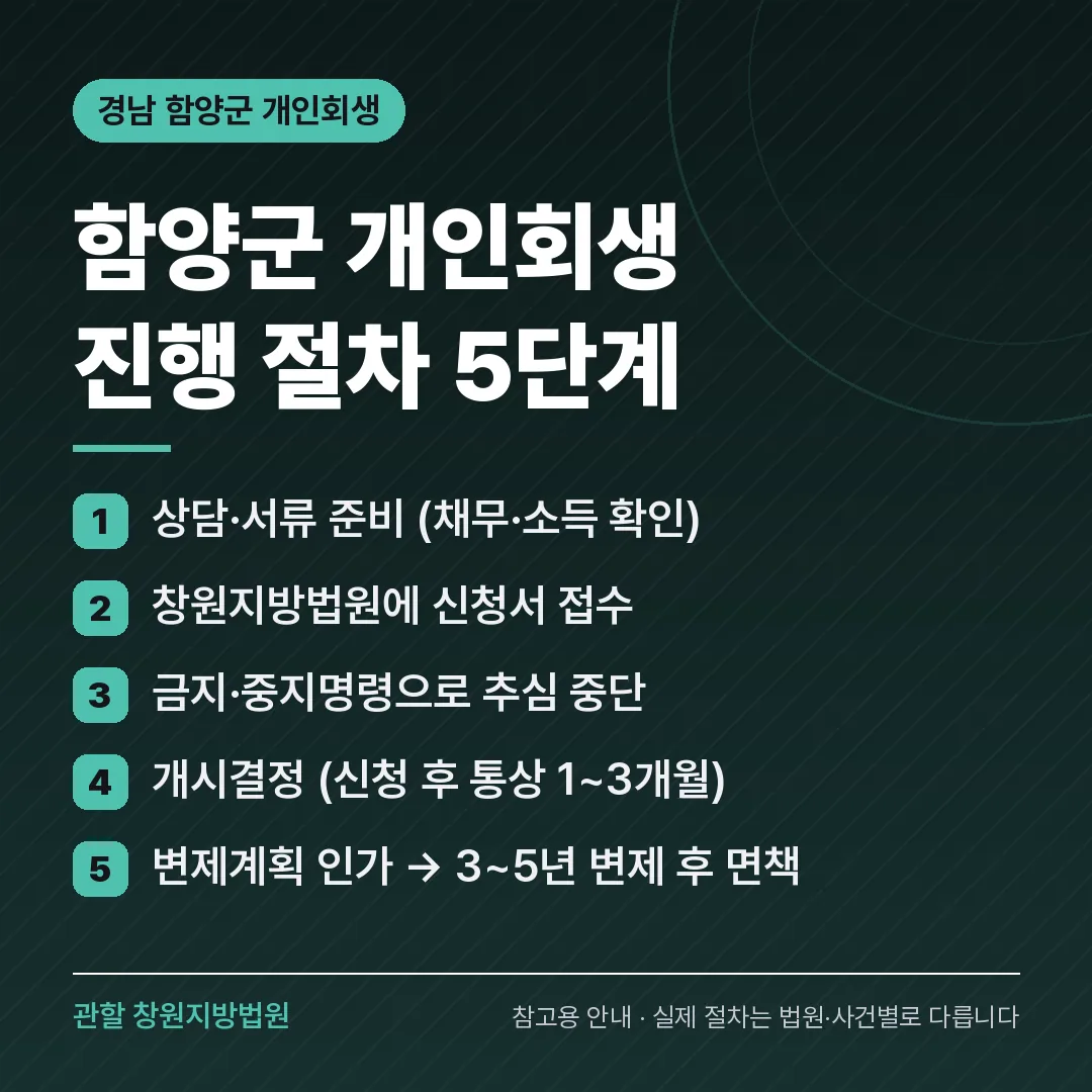경남 함양군 개인회생 진행 절차 5단계