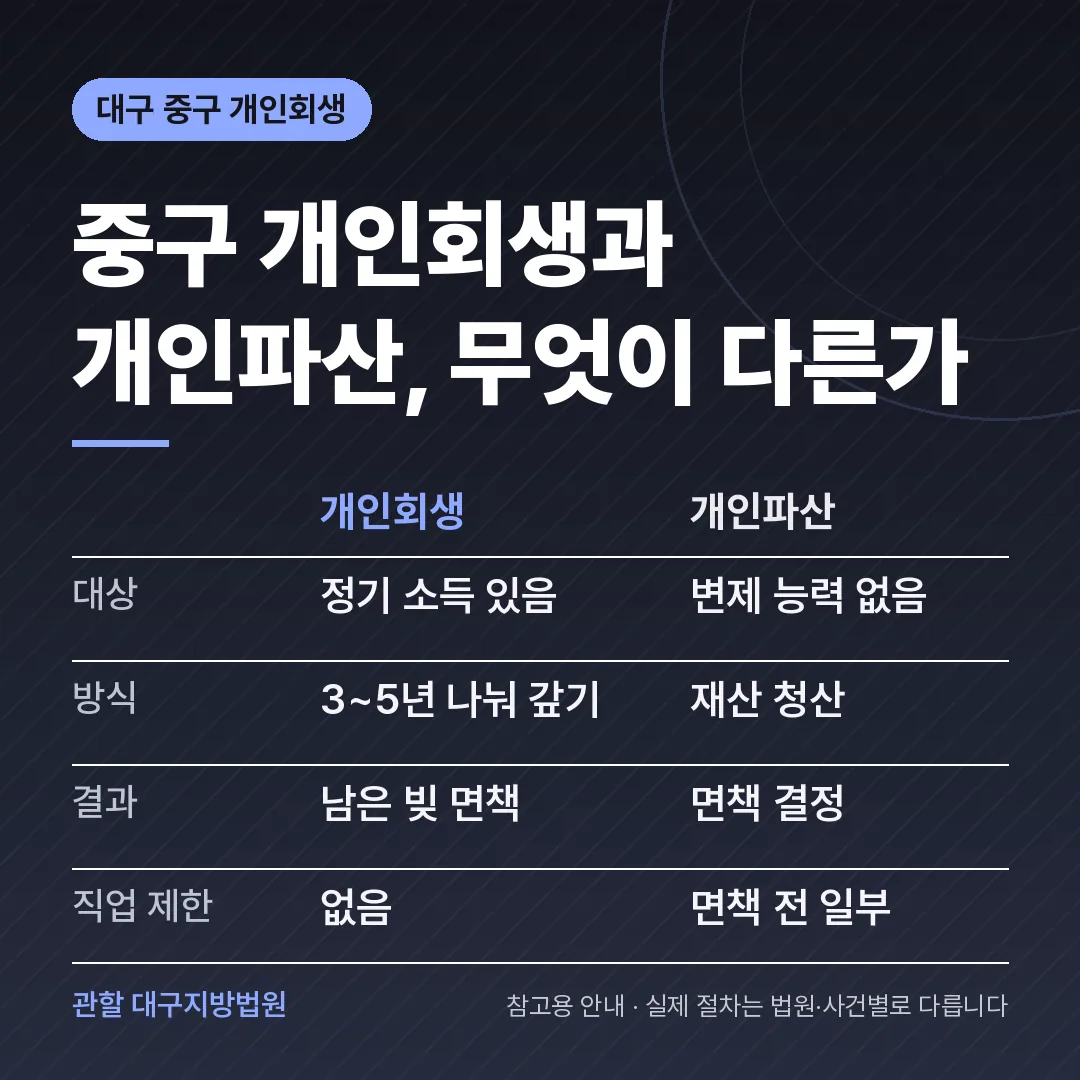 대구 중구 개인회생과 개인파산 비교 대구 중구 개인회생과 개인파산 비교