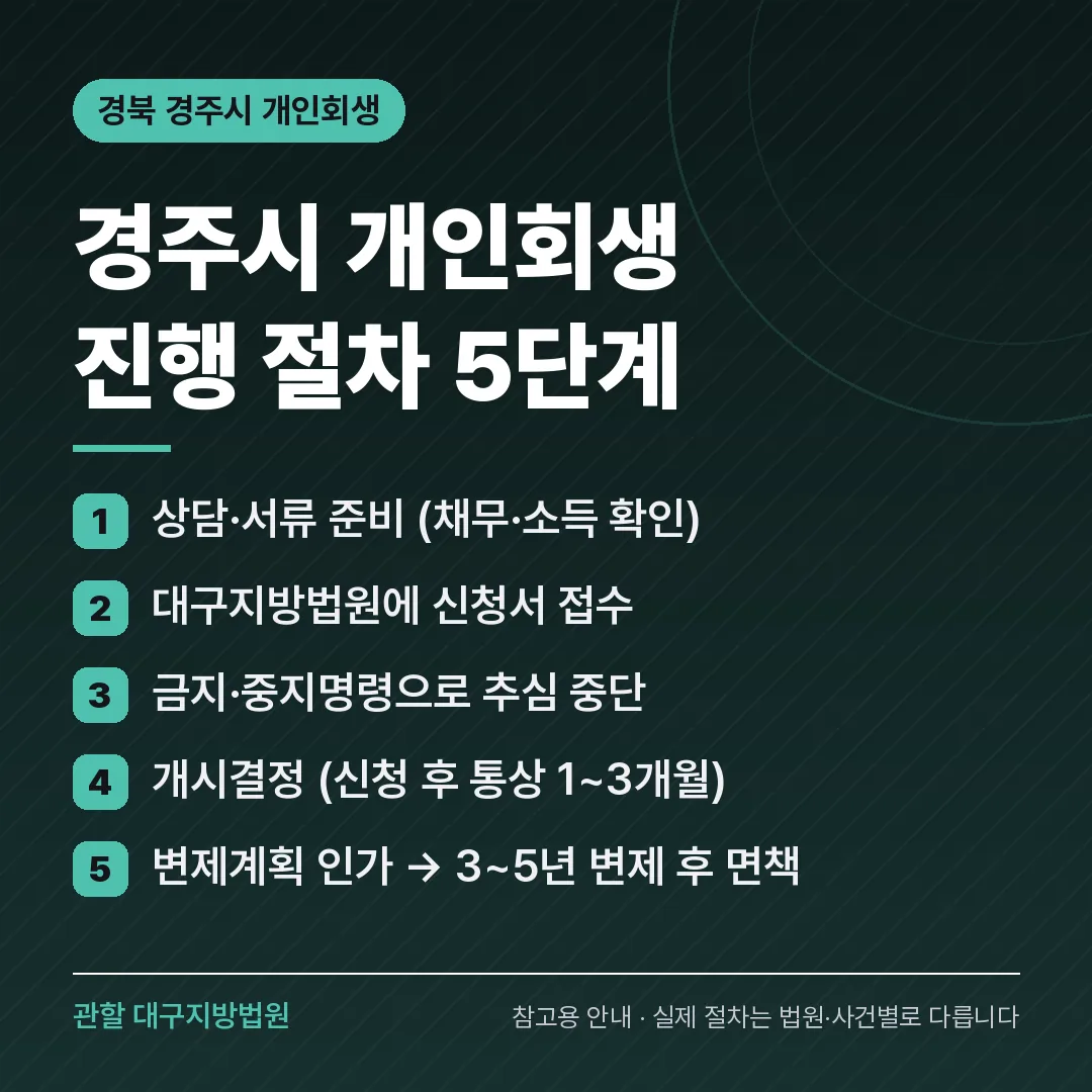경북 경주시 개인회생 진행 절차 5단계