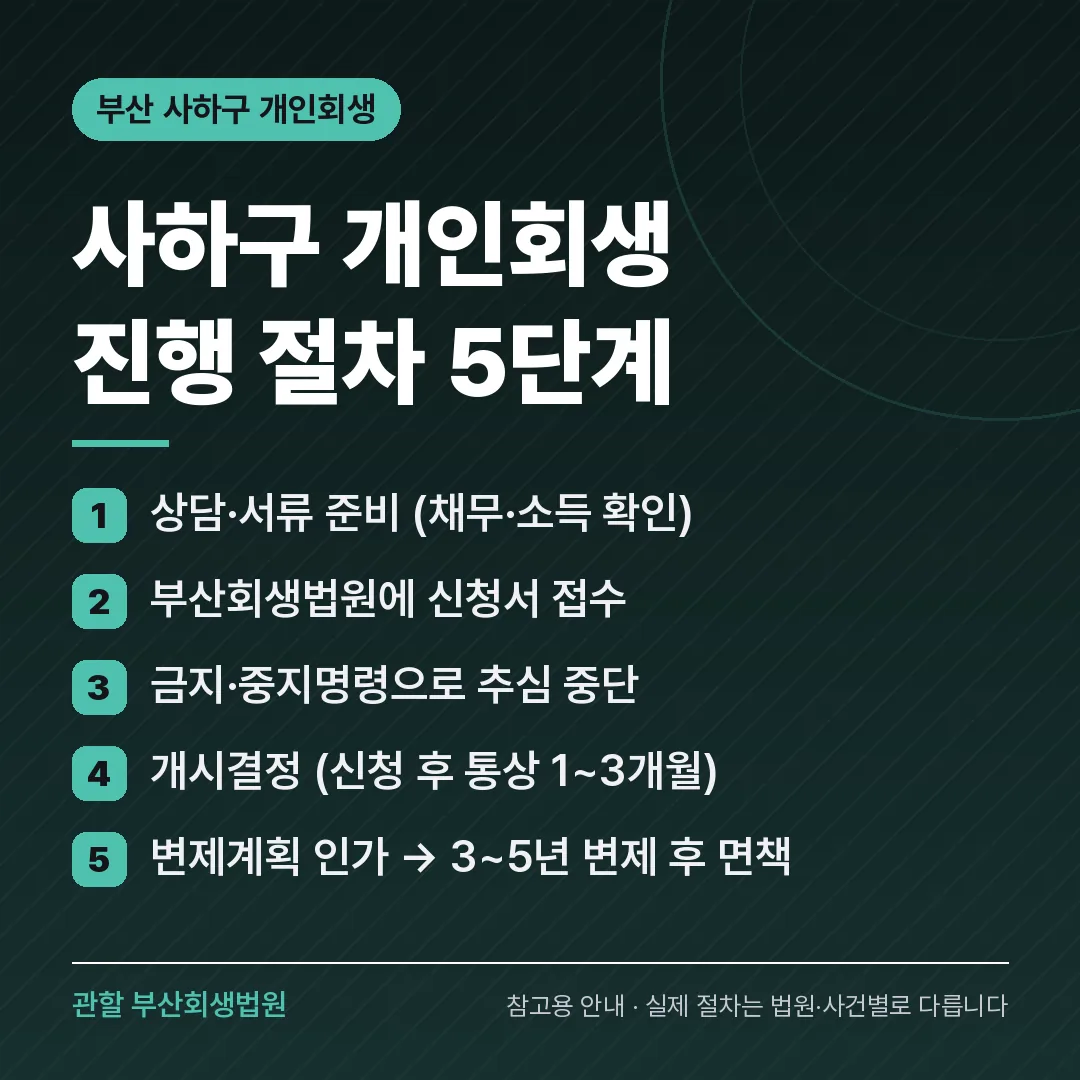 부산 사하구 개인회생 진행 절차 5단계 부산 사하구 개인회생 진행 절차 5단계