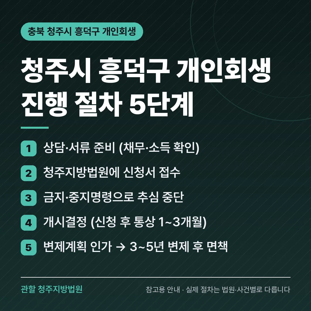 충북 청주시 흥덕구 개인회생 진행 절차 5단계